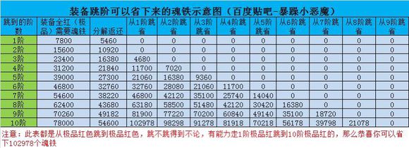 暴走大侠装备跳阶省魂铁攻略