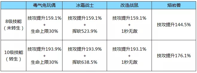 拉结尔技能流输出流派用什么宠物