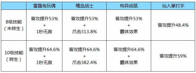 拉结尔普攻流输出宠物用什么好