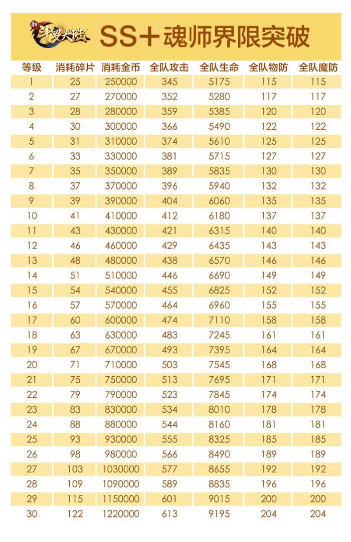 《新斗罗大陆》界限突破开启方法介绍