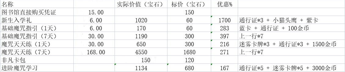 哈利波特魔法觉醒新手氪金攻略