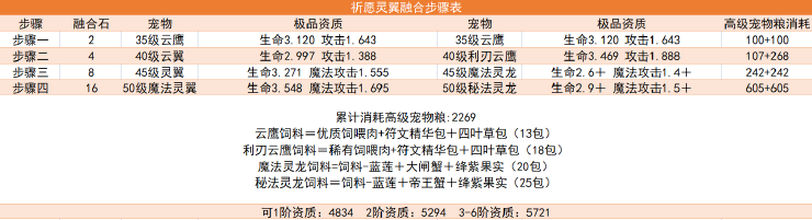 创造与魔法祈愿灵翼怎么融合