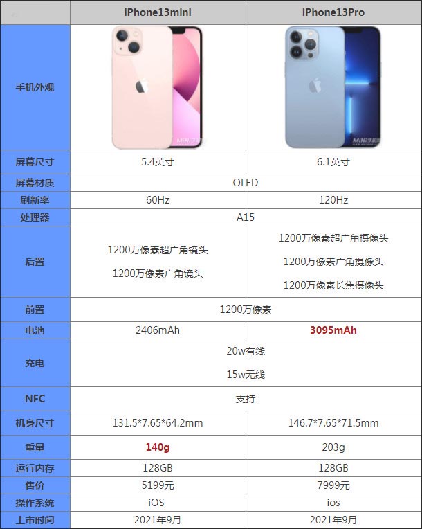 iPhone13mini和iPhone13Pro哪款更好