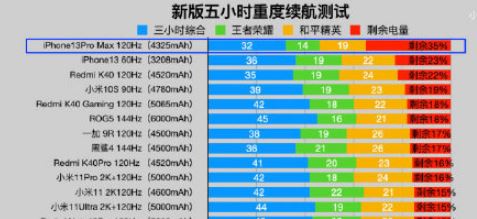 iphone13系列续航哪款好