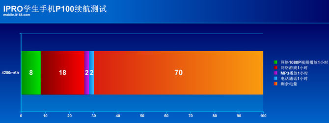 IPRO学生手机P100怎么样值得入手吗