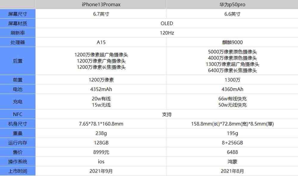 iphone13promax对比华为p50pro哪款更好