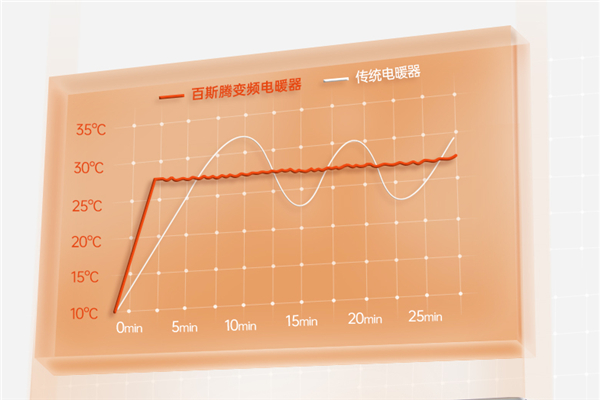 百斯腾取暖器怎么样_百斯腾全屋电暖器S10评测