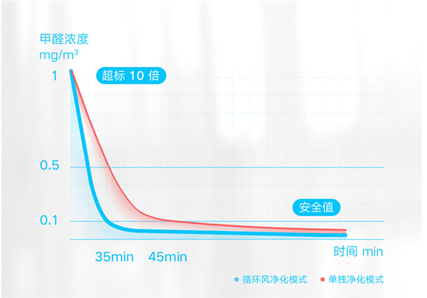 米家循环风空气净化器评测_米家循环风空气净化器怎么样