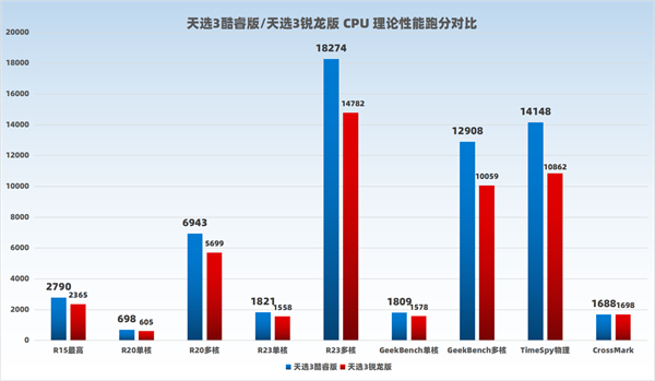 天选3酷睿版vs锐龙版哪个好_天选3酷睿版vs锐龙版评测