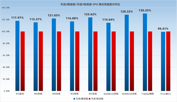 天选3酷睿版vs锐龙版哪个好_天选3酷睿版vs锐龙版评测