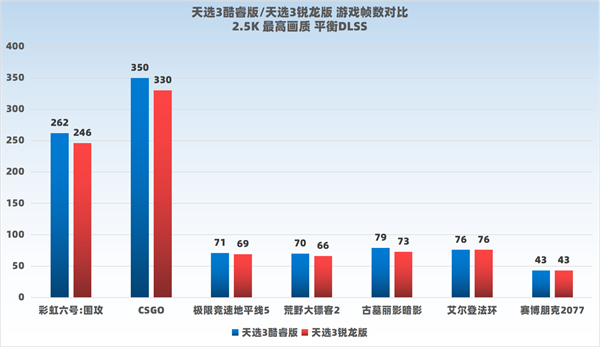 天选3酷睿版vs锐龙版哪个好_天选3酷睿版vs锐龙版评测