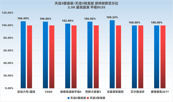 天选3酷睿版vs锐龙版哪个好_天选3酷睿版vs锐龙版评测