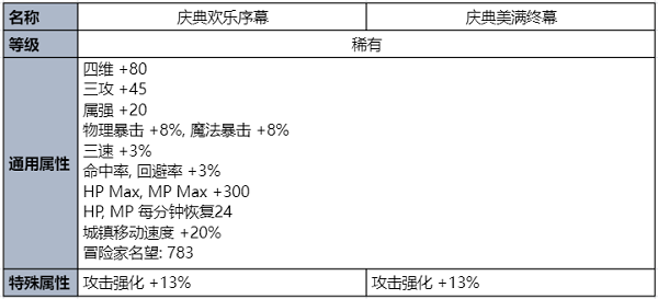 dnf夏日礼包内容爆料