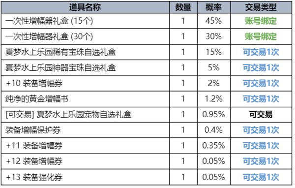 dnf夏日礼包内容爆料