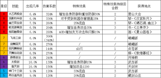这就是江湖剑修八逆技能组合搭配
